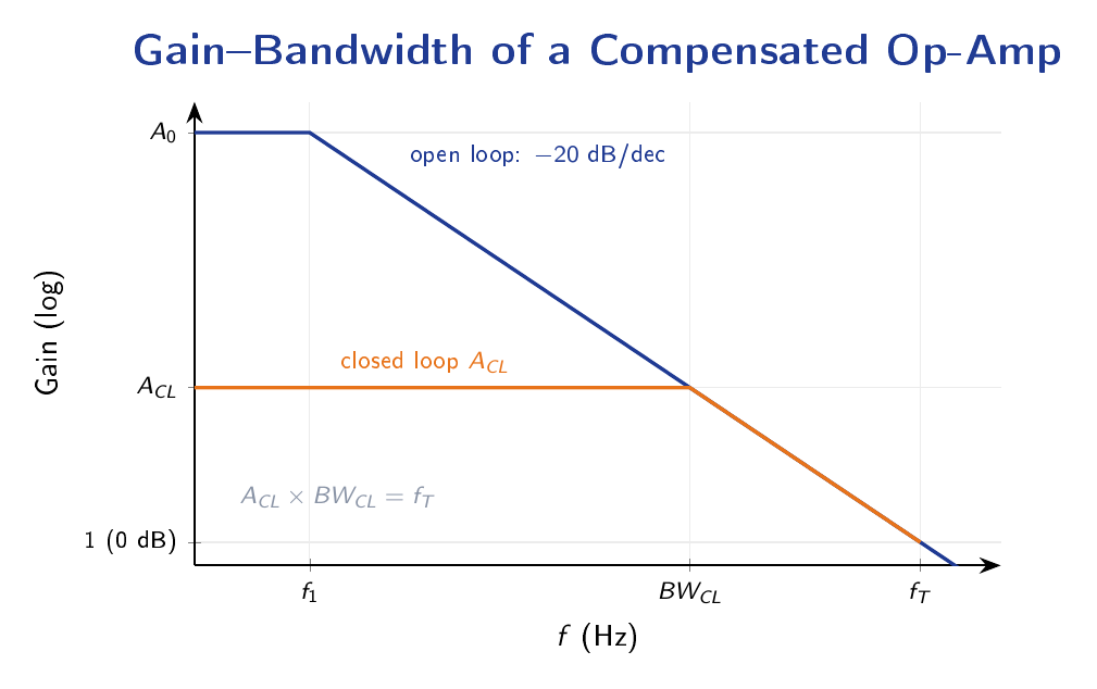 Bode magnitude plot showing open-loop gain A₀ rolling off at −20 dB/decade above f₁, closed-loop gain ACL, and unity-gain bandwidth fT