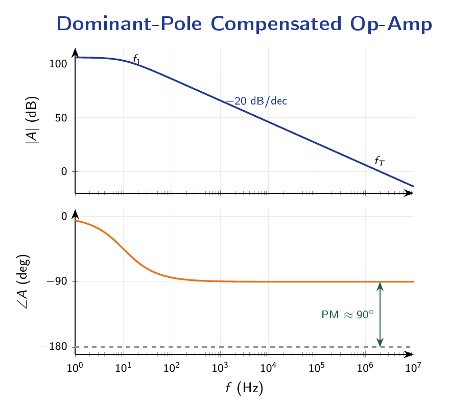 Bode plot of a single-pole compensated op-amp: magnitude plot showing constant open-loop gain then −20 dB per decade roll-off from f1 to fT; phase plot showing 0° at DC trending to −90° at high frequency, well clear of −180°