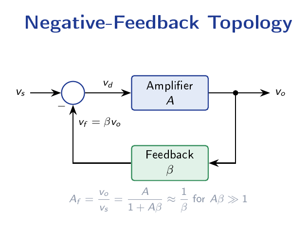 Block diagram of a negative feedback system: forward amplifier A, feedback network β, summing junction, with signals vs, vd, vo, vf labelled