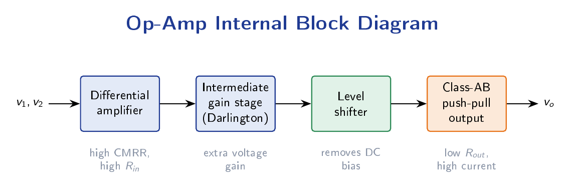 Op-amp internal four-stage block diagram: differential amplifier stage, intermediate gain stage (Darlington), level shifter, and Class-AB push-pull output stage