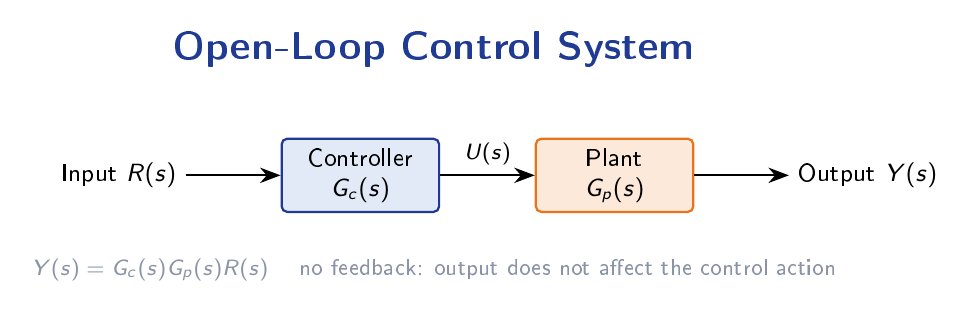 Open-loop control system block diagram with controller and plant in cascade and no feedback path.