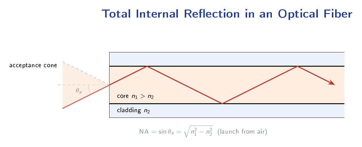 Cross-section of an optical fiber showing a ray undergoing repeated total internal reflection between the high-index core and lower-index cladding, with the acceptance cone at the input end