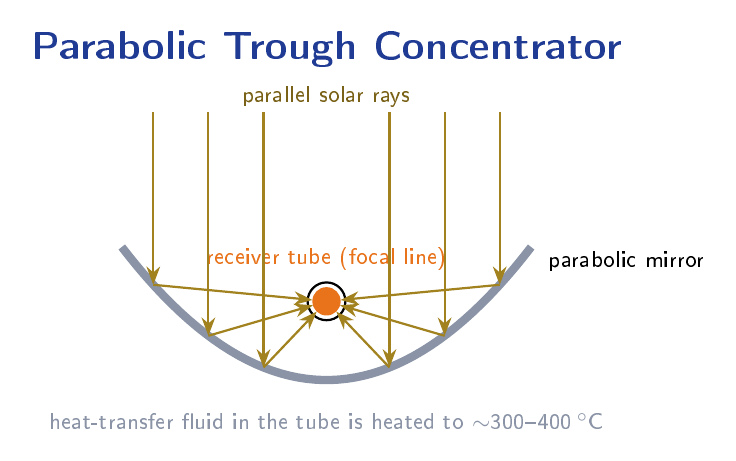 Cross-sectional diagram of a parabolic trough concentrator showing incoming parallel solar rays reflected onto the central receiver tube at the focal line.