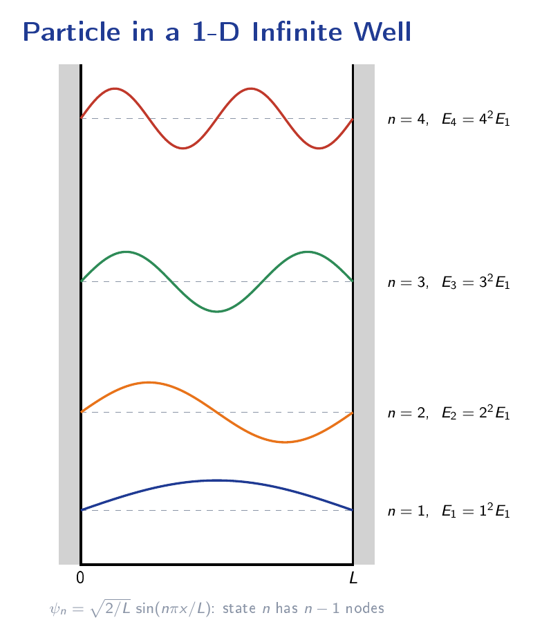 Wavefunctions of the first four energy states (n equals 1 to 4) for a particle in a one-dimensional infinite square well, showing increasing number of nodes with quantum number