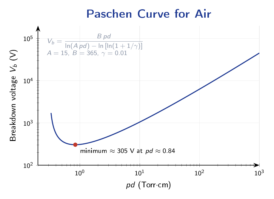 Paschen curve for air on log-log axes showing sparking voltage versus pd product with minimum near 305 V at pd 0.84 Torr cm