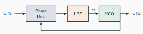 Phase-locked loop block diagram: a phase detector compares input frequency fi with the fed-back VCO output fo, a low-pass filter converts the error to a DC control voltage vc, and the VCO adjusts until it locks.
