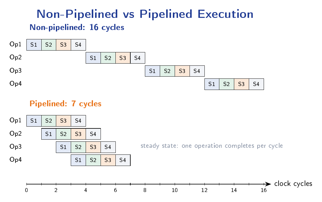 Timing comparison of non-pipelined and pipelined execution of four operations across four stages, showing that in steady state the pipeline completes one operation per clock cycle.