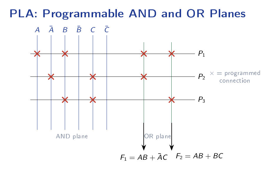 Programmable logic array showing inputs with their complements feeding a programmable AND plane that generates product terms P1, P2, P3, which connect through a programmable OR plane to outputs F1 and F2.