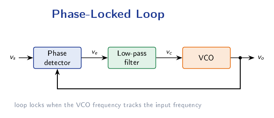 Phase-locked loop block diagram with three blocks in a closed loop: Phase Detector, Low-Pass Filter, and VCO, with output fed back to the phase detector