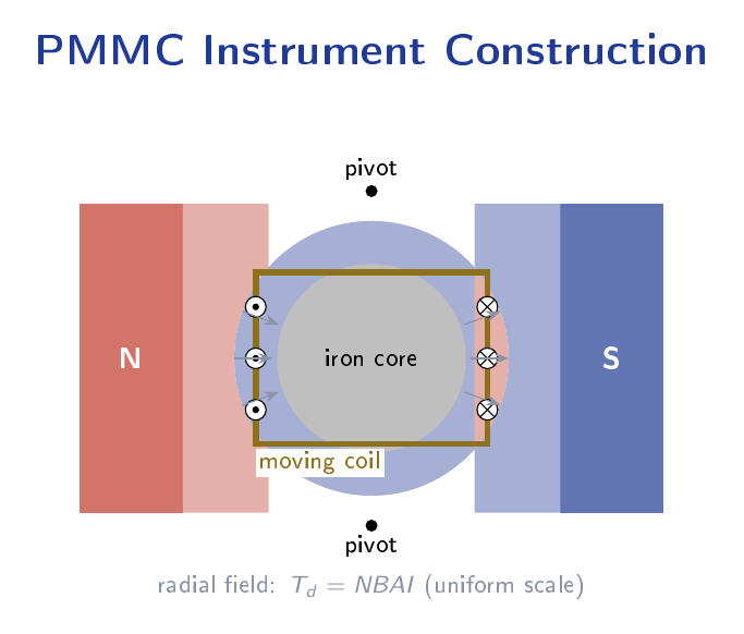 Cross-sectional view of a PMMC instrument showing the north and south pole shoes, cylindrical iron core, rectangular moving coil with current direction symbols, radial magnetic field arrows, and pivot points at the top and bottom of the coil.