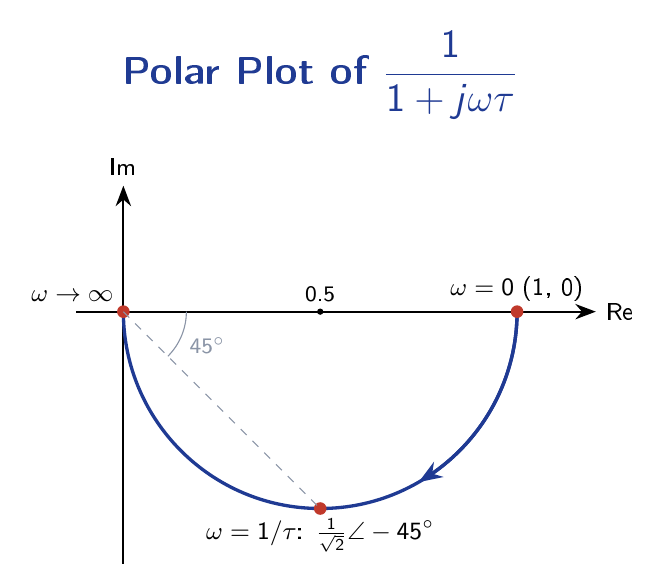 Polar plot of a first-order system tracing a semicircle in the lower half of the complex plane from omega zero to omega infinity.