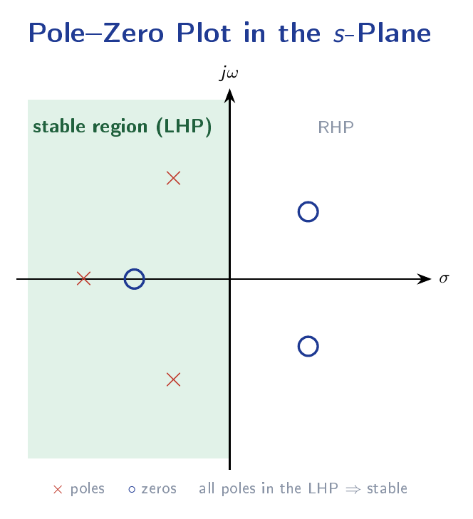 Pole-zero plot on the complex s-plane showing poles as crosses and zeros as circles, with the left half-plane shaded as the stable region.