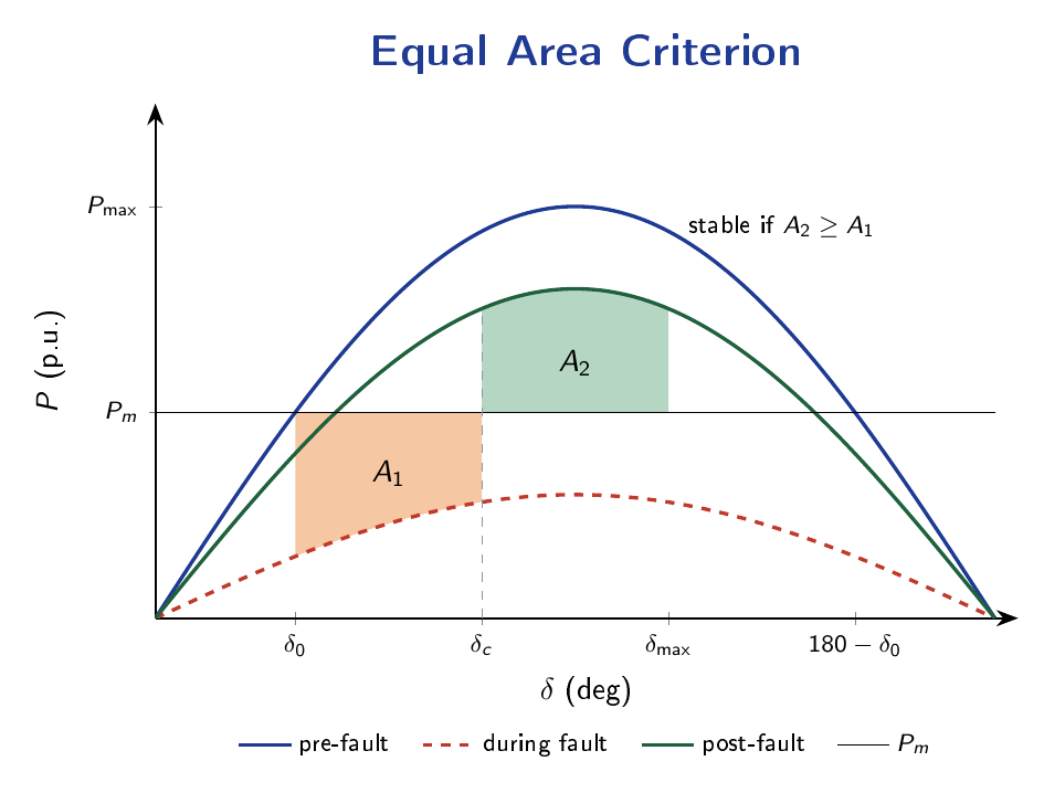 Power-angle (P-delta) curve showing pre-fault, during-fault, and post-fault power curves, mechanical input Pm, and the accelerating area A1 and decelerating area A2 used in the equal area criterion