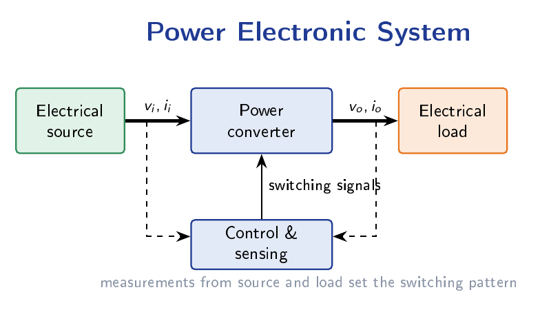 Block diagram showing an electrical source feeding into a power converter with a feedback control and sensing block, delivering conditioned power to the electrical load.
