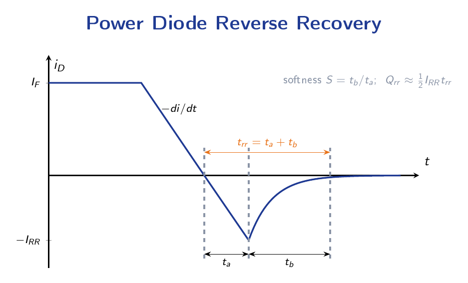 Diode reverse-recovery current waveform showing forward current, reverse peak current I_RR, recovery intervals t_a and t_b, and total recovery time t_rr.