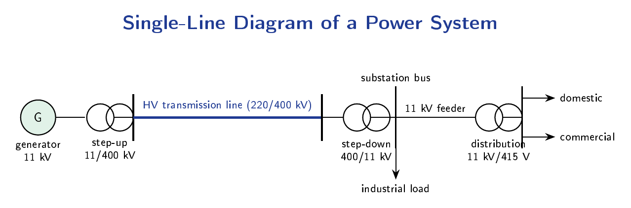 Single-line diagram showing the complete power system chain from generator through step-up transformer, transmission line, substation, distribution transformer to loads
