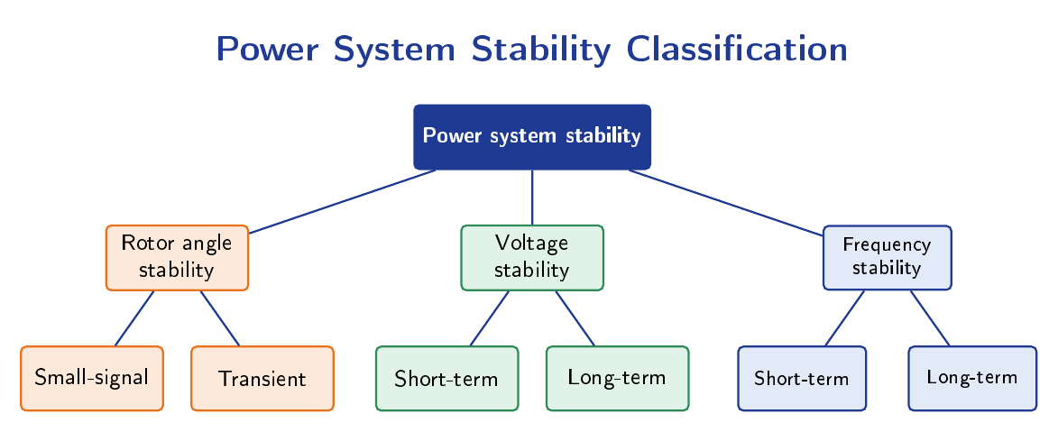 Tree diagram classifying power system stability into rotor angle stability (small-signal and transient), voltage stability (short-term and long-term), and frequency stability (short-term and long-term)