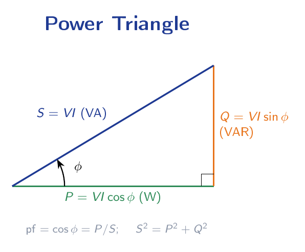 Power triangle showing the relationship between real power P, reactive power Q, and apparent power S with the power factor angle phi