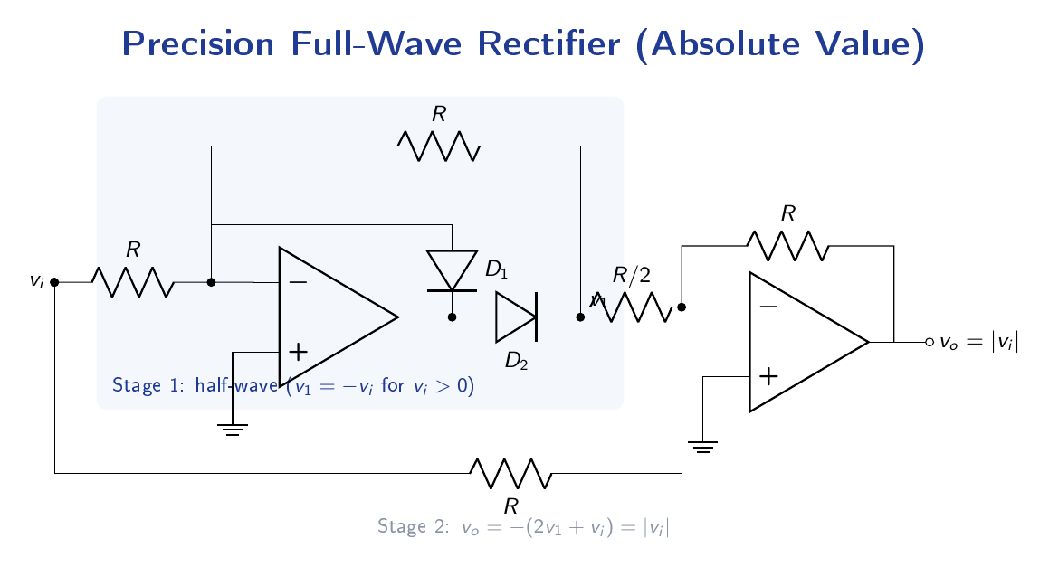Two-stage precision full-wave rectifier: Stage 1 is a precision half-wave rectifier, Stage 2 is an inverting summer combining v1 and vi with weights 2 and 1 to produce |vi|