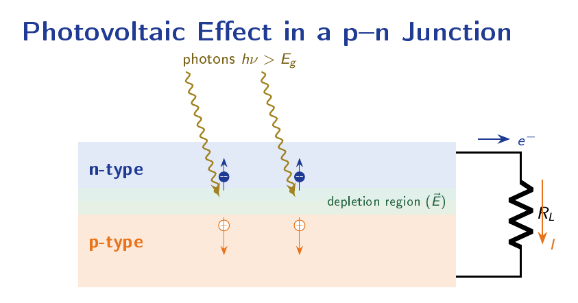 Diagram of a p-n junction solar cell showing photons exciting electrons, charge separation at the junction, and current flow through an external load resistor.