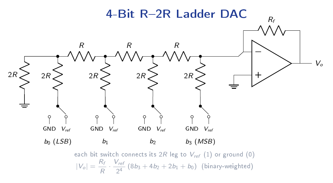 Four-bit R-2R ladder DAC with rungs of resistance R, shunt resistors of 2R at each bit node, bit switches selecting between the reference voltage and ground, and a summing op-amp producing the analog output.