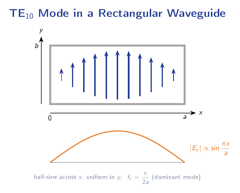 Cross-section of a rectangular waveguide showing the TE10 dominant mode electric field distribution as half-sine variation in the x-direction and uniform in the y-direction, with field arrows.