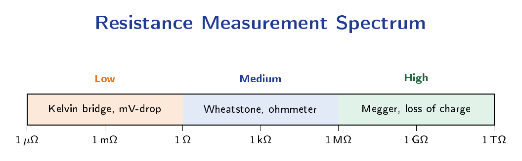 Horizontal axis from microohm to teraohm with three colour-coded ranges: Low resistance from microohm to 1 ohm measured by Kelvin bridge and millivolt-drop method, Medium resistance from 1 ohm to 1 megaohm measured by Wheatstone bridge and ohmmeter, and High resistance above 1 megaohm measured by Megger and loss-of-charge method.