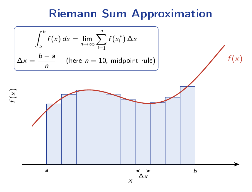 A smooth curve over an interval approximated by rectangular bars of equal width, illustrating how Riemann sums converge to the definite integral as the number of rectangles increases