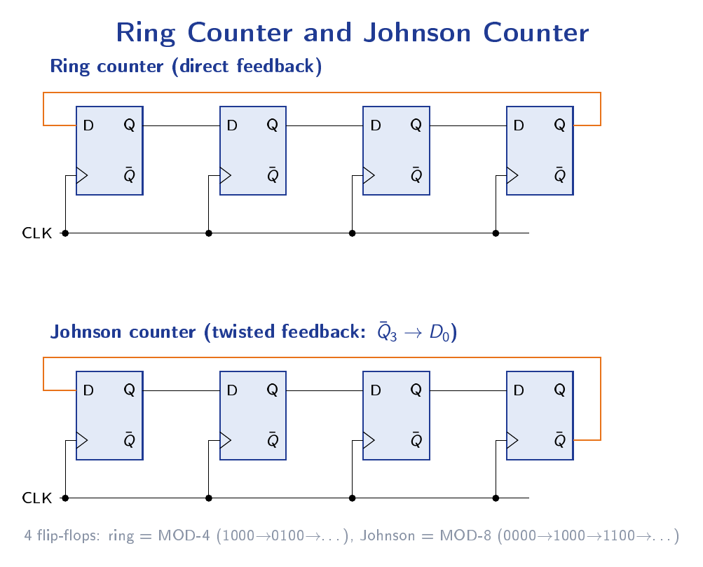 A ring counter with direct feedback from the last flip-flop to the first, and a Johnson counter with complemented (twisted) feedback.