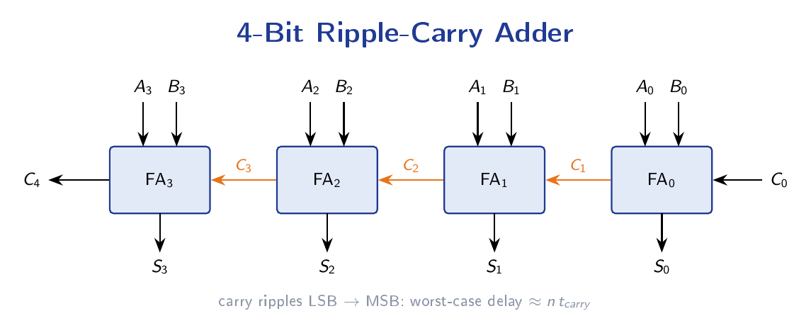 Four full adders cascaded in series with the carry rippling from the least significant stage to the most significant stage, producing sum bits and a final carry out.