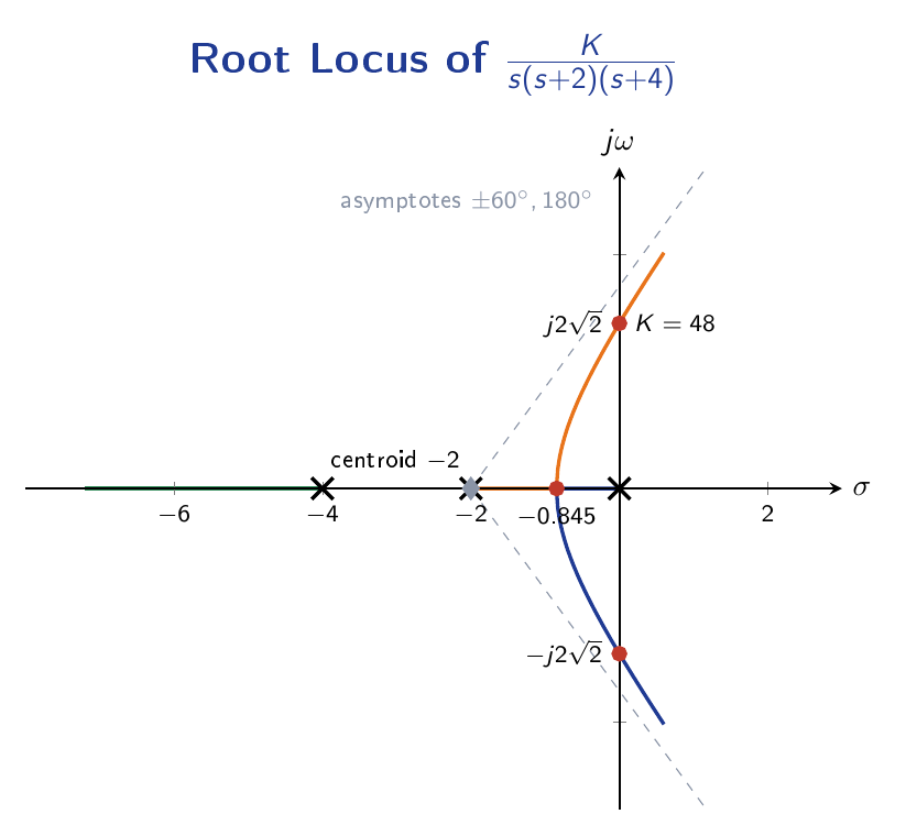 Root locus plot for a three-pole open-loop system showing real-axis segments, breakaway point, asymptotes through centroid at minus two and imaginary-axis crossings.