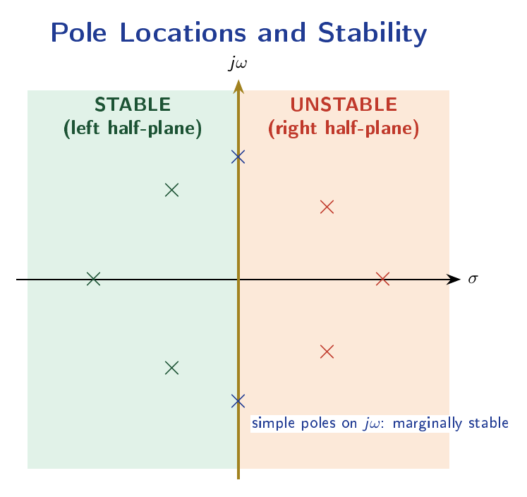 s-plane diagram showing stable left half-plane, unstable right half-plane and marginally stable poles on the imaginary axis.
