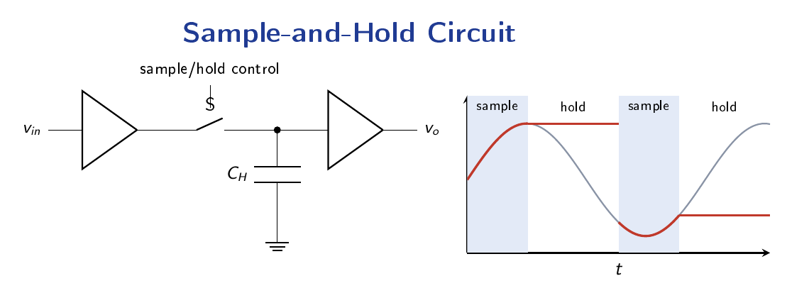 Sample-and-hold circuit with an input buffer, a sampling switch, a hold capacitor, and an output buffer, alongside timing waveforms showing the output tracking the input during sample and freezing during hold.