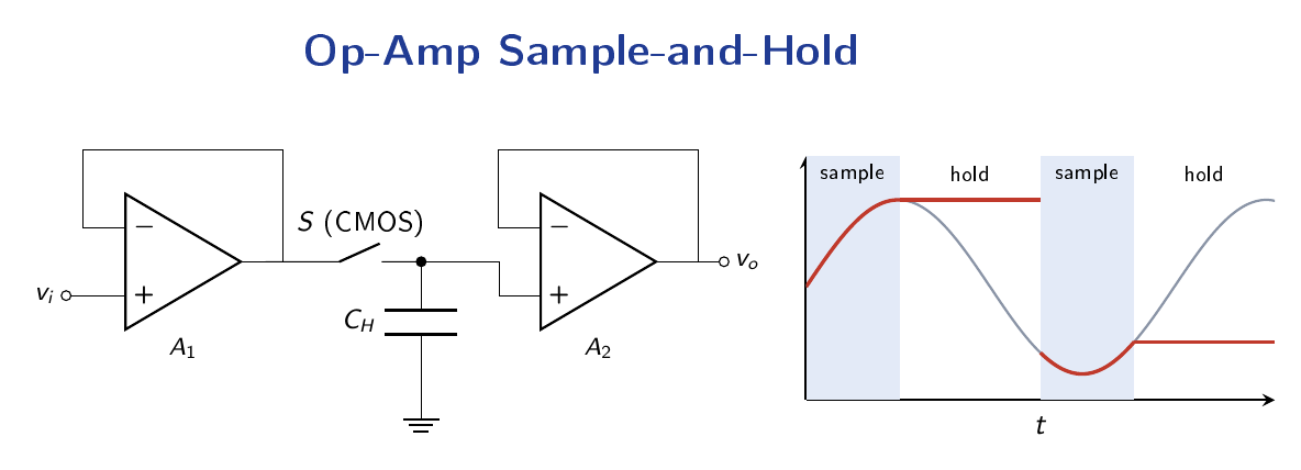 Sample-and-hold circuit with input buffer A1, CMOS sampling switch, hold capacitor CH, and output unity-gain buffer A2, plus timing waveform showing sample and hold intervals
