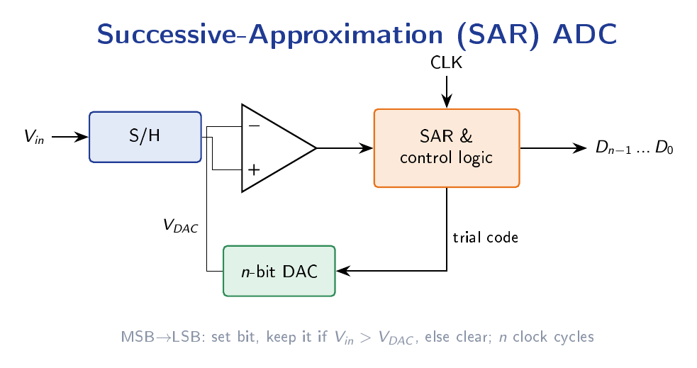 Successive-approximation ADC: a sample-and-hold feeds one input of a comparator, the SAR and control logic drive an internal DAC whose output forms the other comparator input, and the SAR produces the digital output bit by bit.