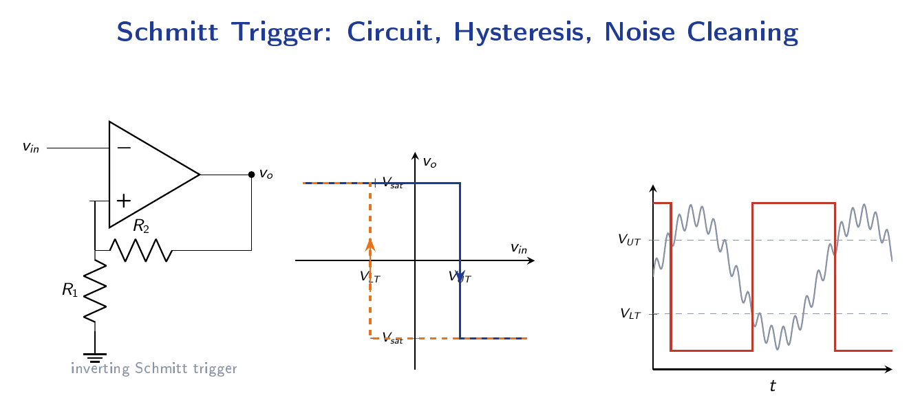 Inverting op-amp Schmitt trigger with feedback resistors R1 and R2, its hysteresis transfer loop between the lower and upper thresholds, and an illustration of a noisy input being cleaned into a sharp digital output.