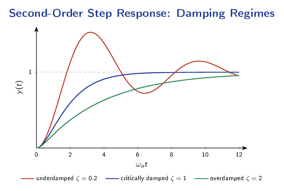 Step responses of a second-order system showing an overdamped curve rising slowly, a critically damped curve, and an underdamped curve overshooting and oscillating toward the final value.