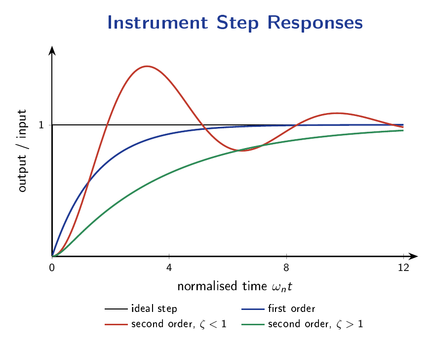Step response curves for first-order, underdamped second-order, and overdamped second-order instrument responses plotted against normalised time, showing the characteristic overshoot and oscillation for the underdamped case.