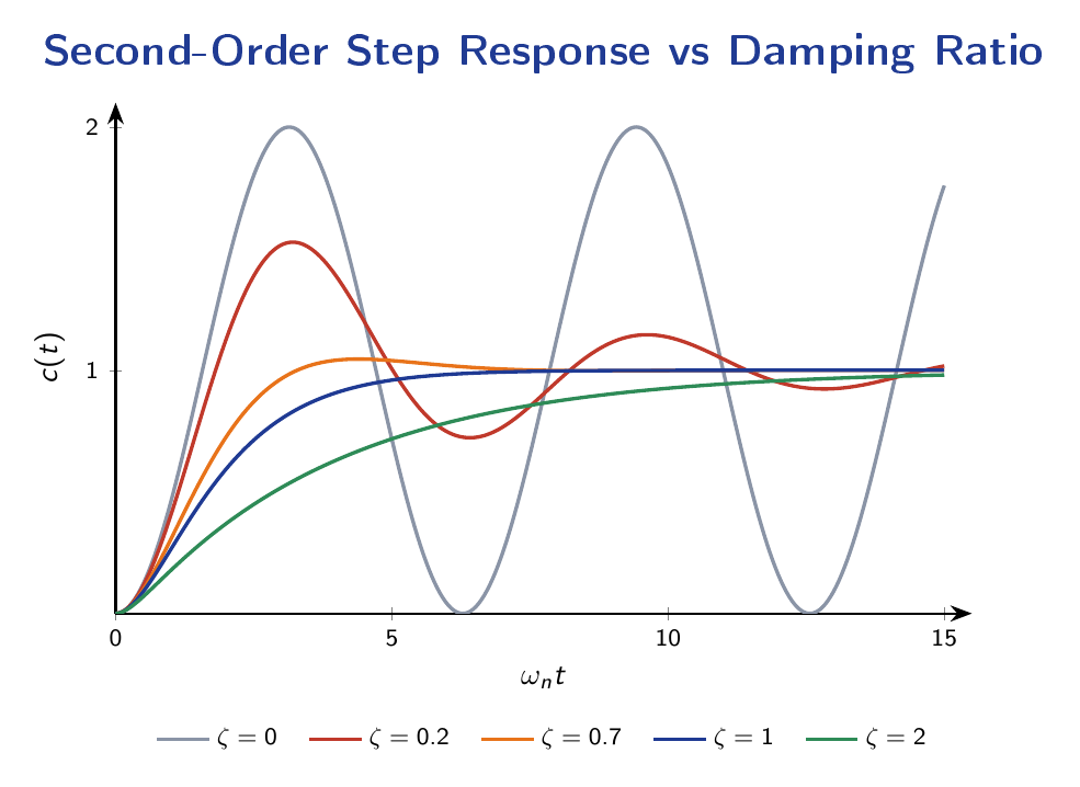 Family of second-order step responses for damping ratios zero, 0.2, 0.7, 1 and 2 showing oscillatory to overdamped behaviour.