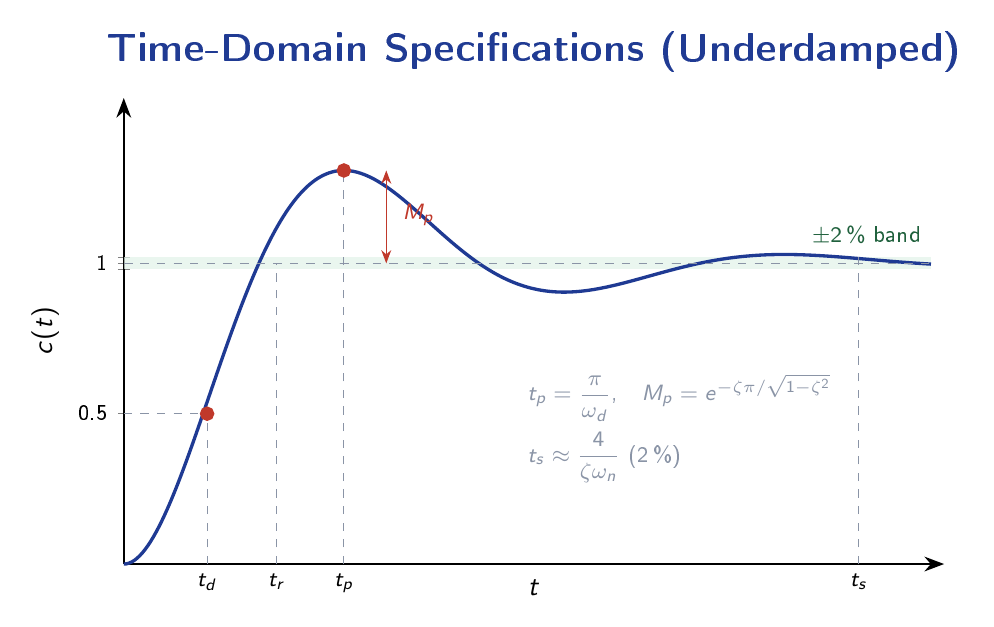 Underdamped step response annotated with delay time, rise time, peak time, peak overshoot and two percent settling band.