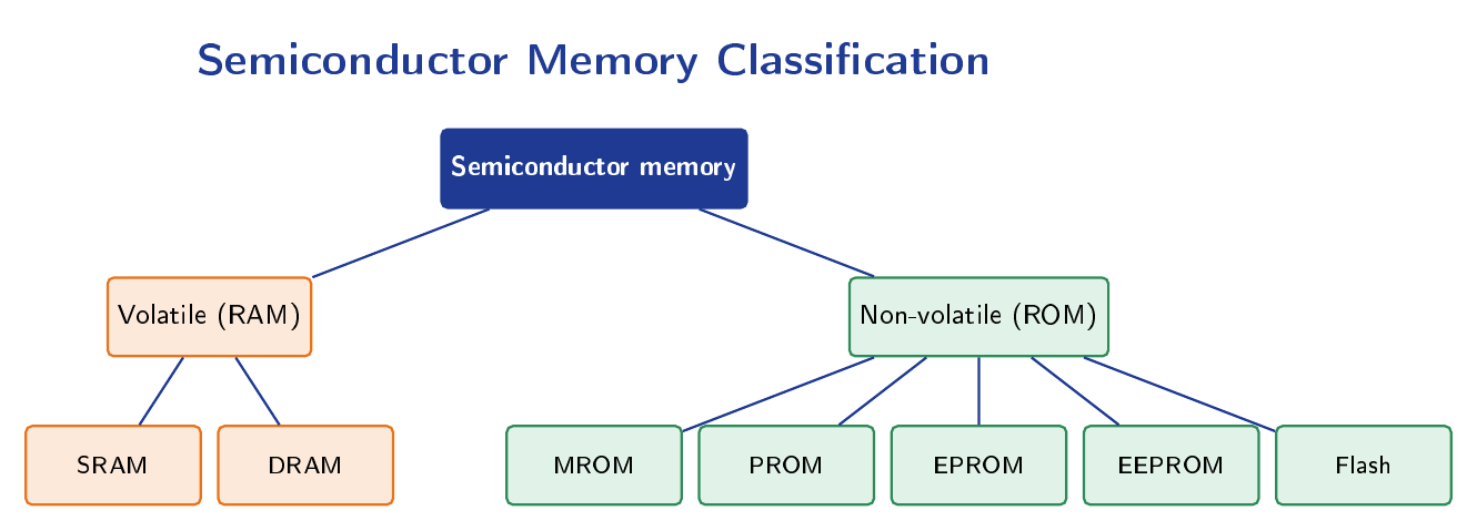 Tree diagram classifying semiconductor memory into volatile RAM (SRAM, DRAM) and non-volatile ROM (MROM, PROM, EPROM, EEPROM, Flash).