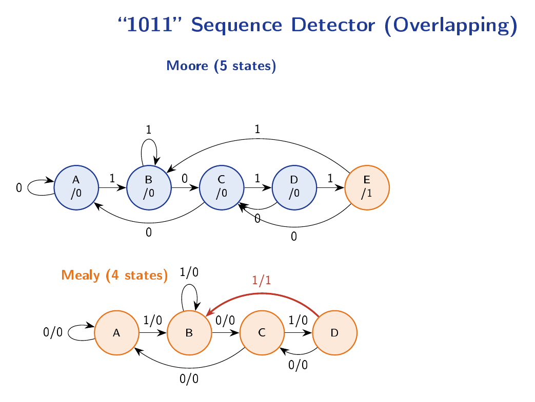 State diagrams for a 1011 sequence detector: a five-state Moore machine and a four-state Mealy machine.