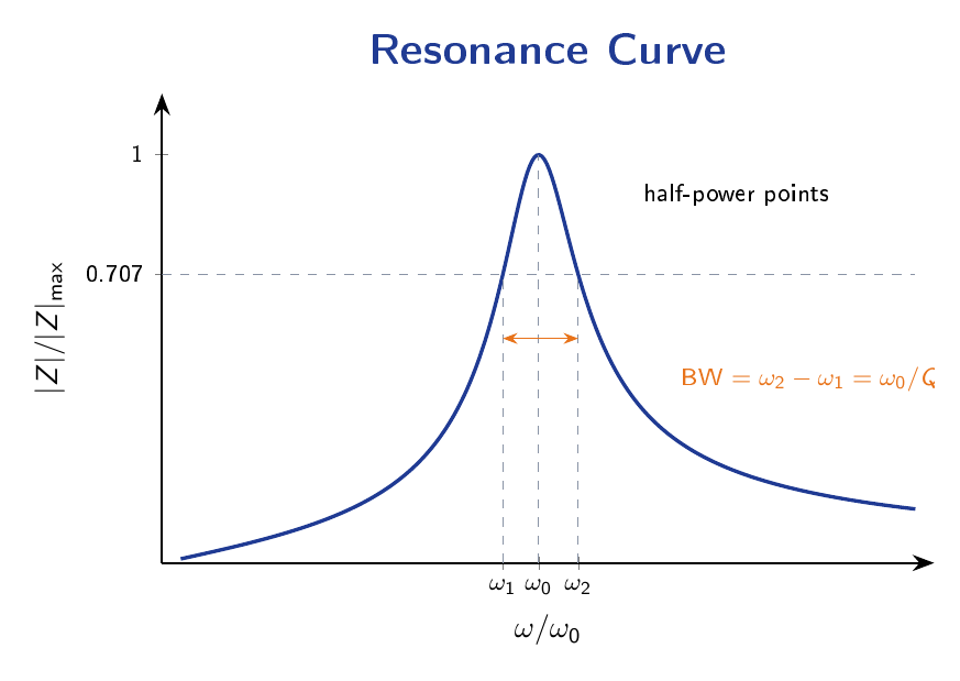 Resonance curve of impedance magnitude versus frequency, peaking sharply at the resonant frequency between the two half-power frequencies.