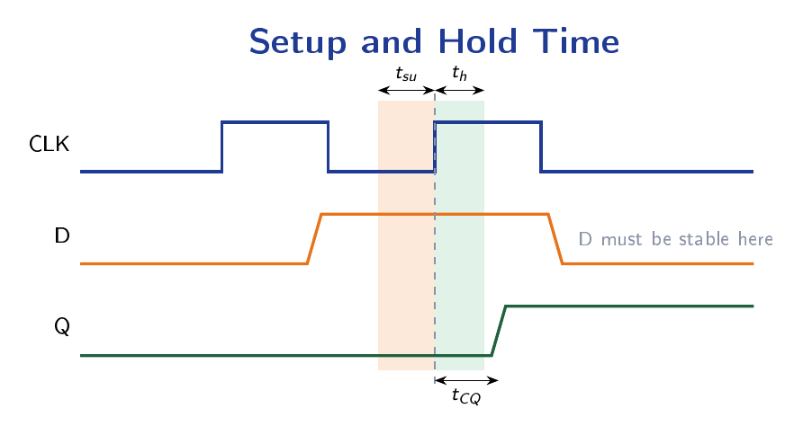 Timing diagram showing the clock, data and output waveforms with the setup window before the rising clock edge and the hold window after it, plus the clock-to-Q delay.