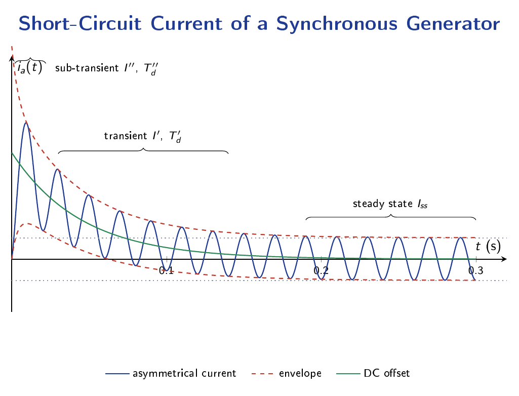 Short-circuit current waveform showing sub-transient, transient and steady-state decay envelopes with DC offset