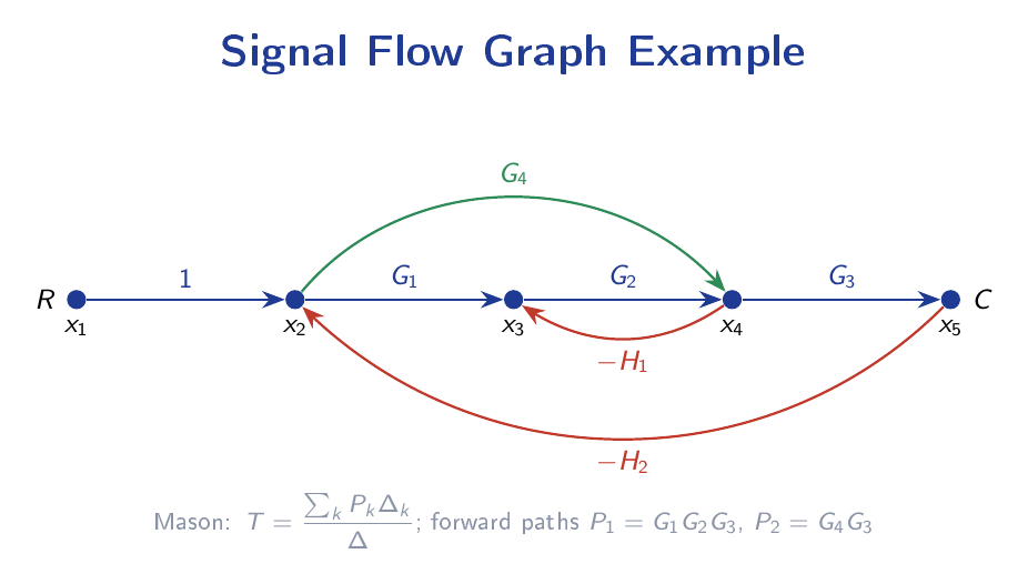 Signal flow graph with five nodes, forward branches G1 G2 G3, a bypass branch G4 and feedback branches minus H1 and minus H2.