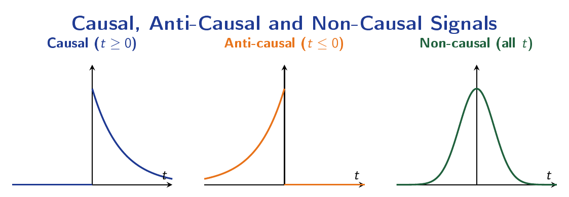 Three time-domain plots illustrating a causal signal, an anti-causal signal, and a non-causal (Gaussian) signal.