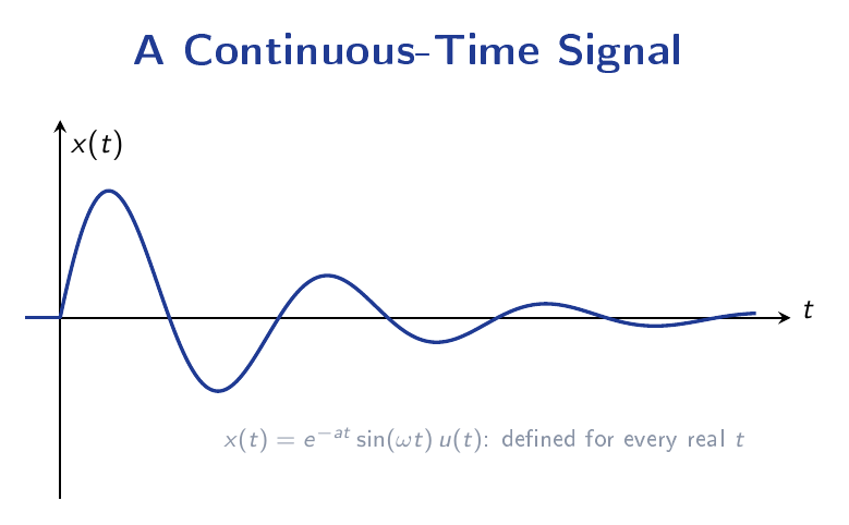 Example of a continuous-time damped oscillatory signal x(t) showing amplitude variation over time.