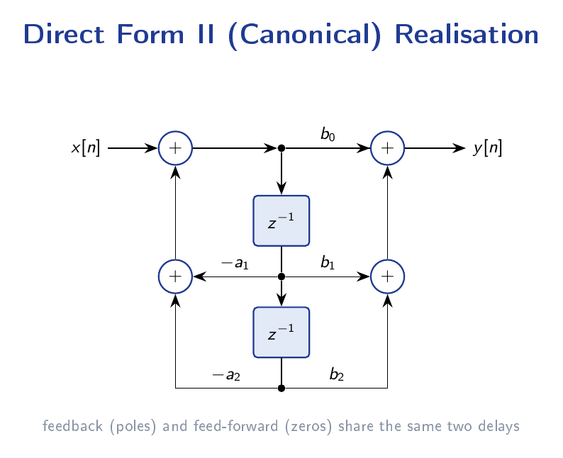 Signal flow diagram of Direct Form II realization showing two delay elements, denominator feedback paths with gains minus-a1 and minus-a2, and feedforward paths with gains b0, b1, b2.