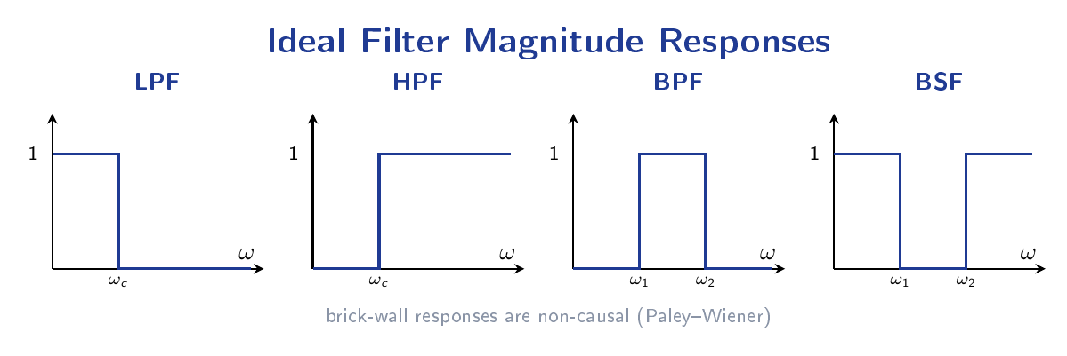 Four frequency-domain plots showing the magnitude response of ideal low-pass, high-pass, band-pass, and band-stop filters.